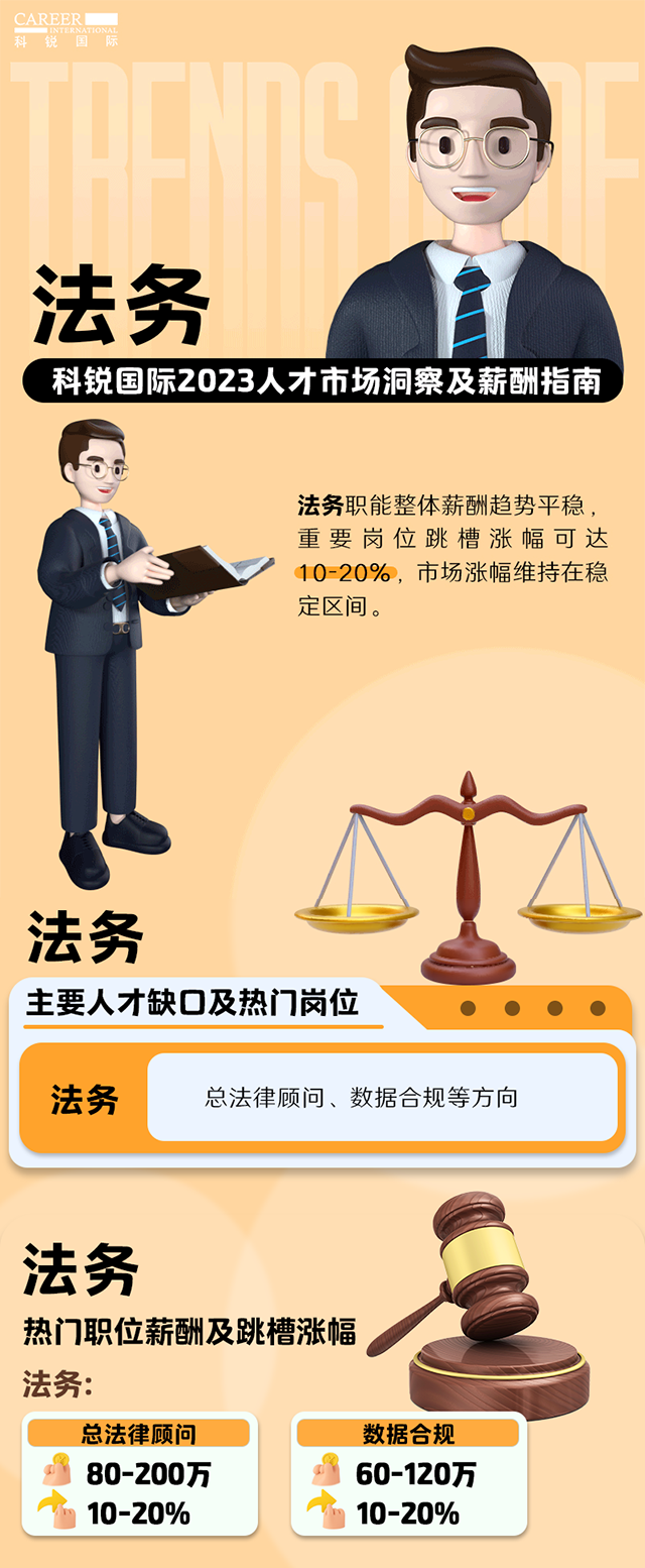 知名猎头公司万象城AWC国际发布的薪酬报告——《2023人才市场洞察及薪酬指南-法务篇》