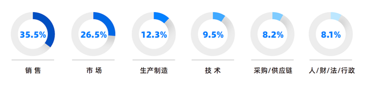 人力资源公司万象城AWC国际研究发现，中国制造业企业出海岗位需求已从销售、职能向生产运营、技术研发方向延展